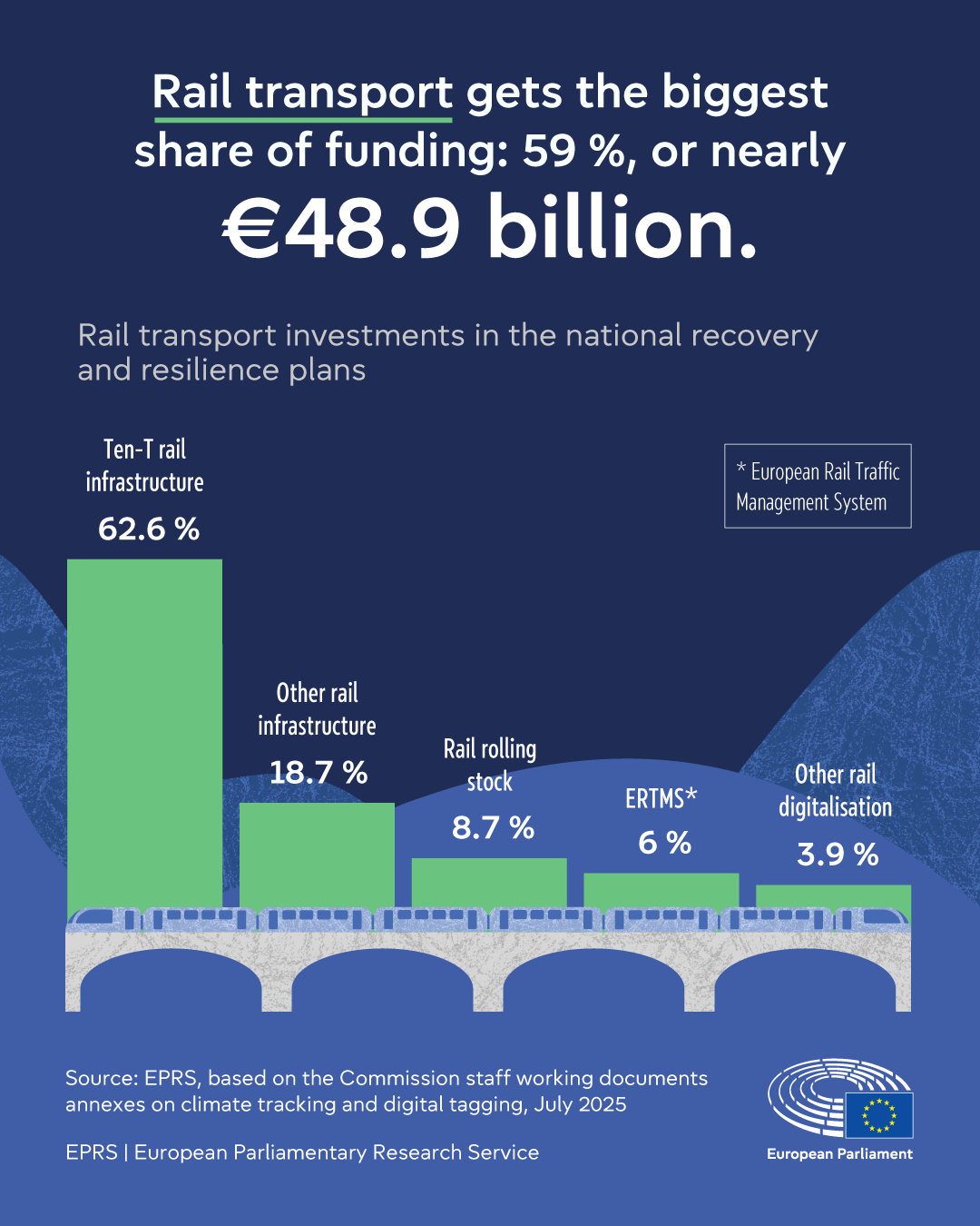 Smart and sustainable transport investments in the national recovery and resilience plans